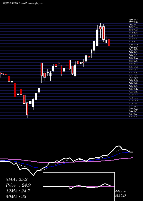  Daily chart Kamdhenu