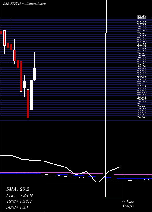  monthly chart Kamdhenu