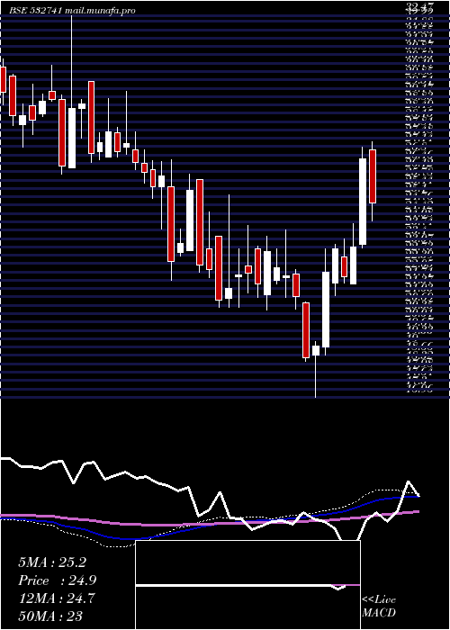  weekly chart Kamdhenu