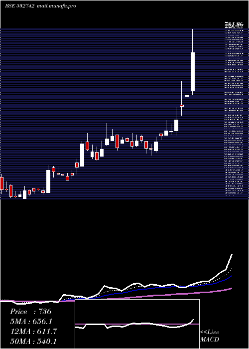  Daily chart Paushak