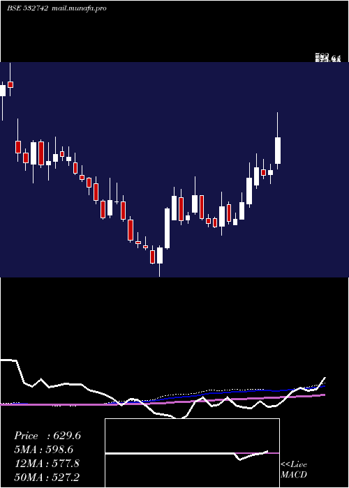  weekly chart Paushak