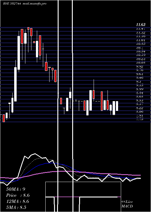  Daily chart GtnTextile