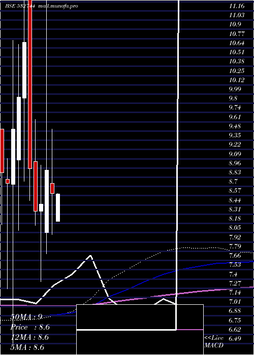  monthly chart GtnTextile