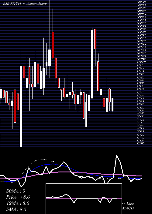  weekly chart GtnTextile