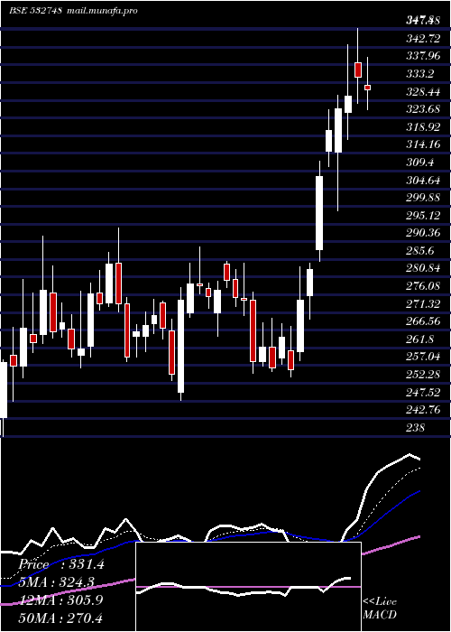 Daily chart PrimeFocus