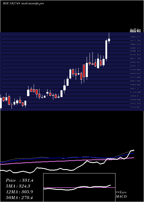  weekly chart PrimeFocus