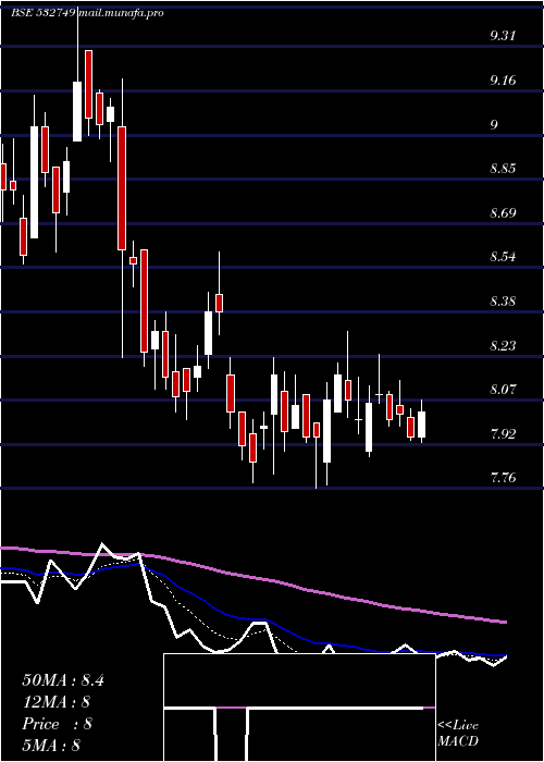  Daily chart Allcargo