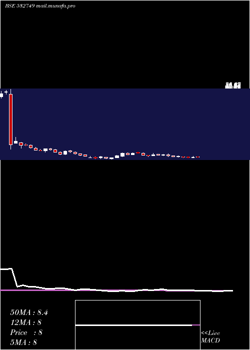  weekly chart Allcargo
