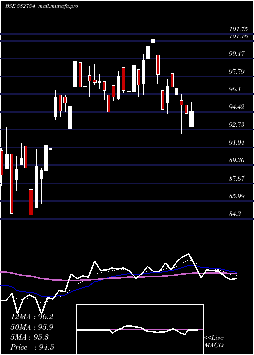  Daily chart GmrInfrastr