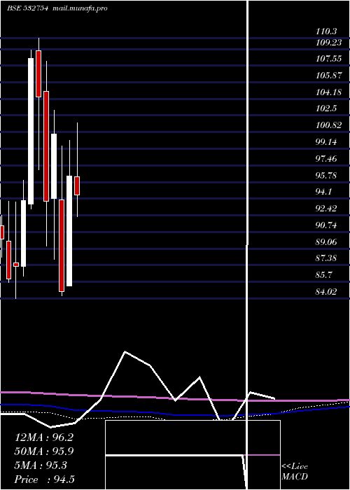  monthly chart GmrInfrastr