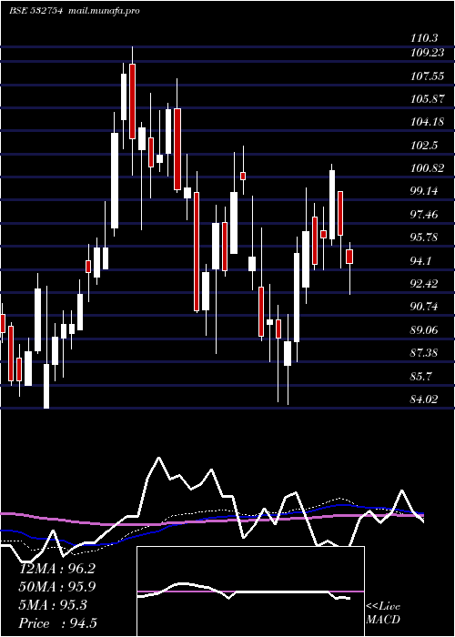  weekly chart GmrInfrastr