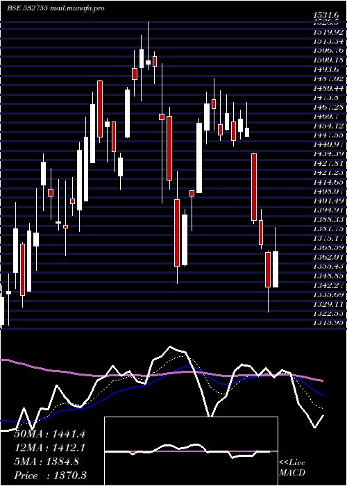  Daily chart TechMah