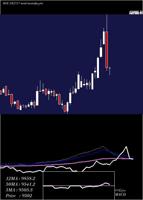  weekly chart VoltampTran