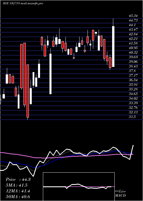  Daily chart Atlanta