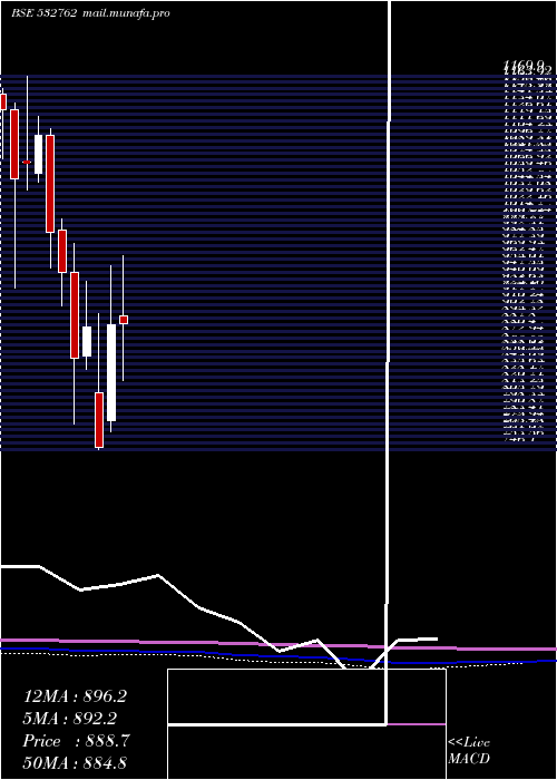  monthly chart ActionConst