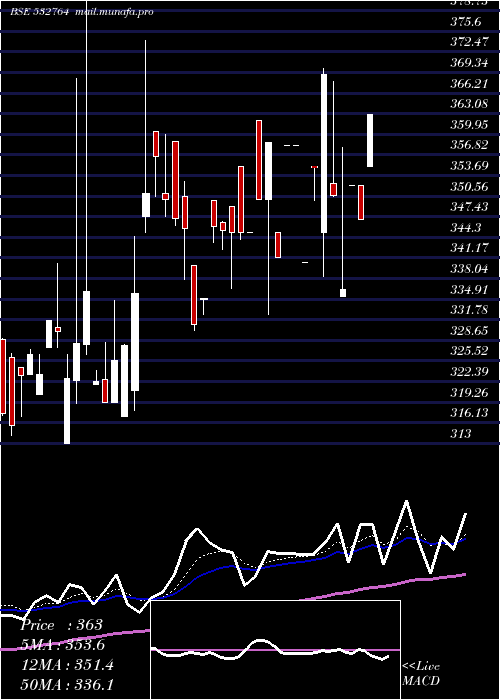  Daily chart Geecee