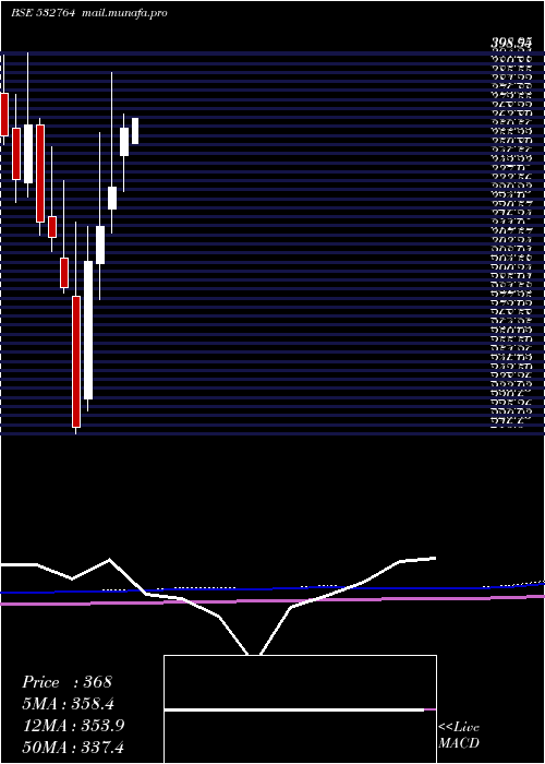  monthly chart Geecee
