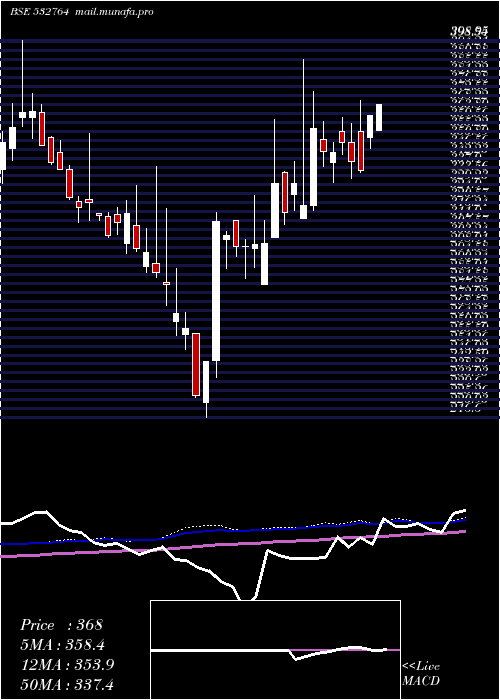  weekly chart Geecee