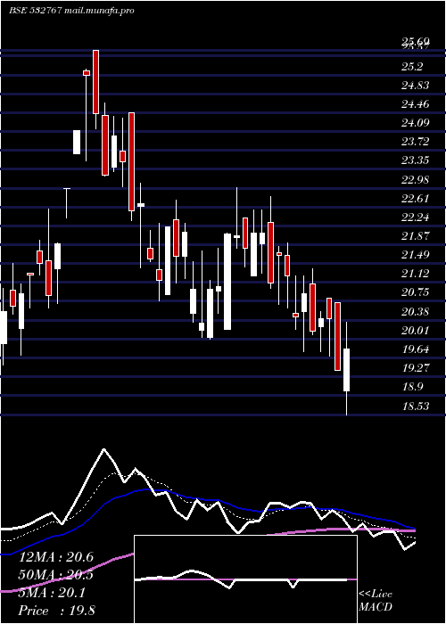  Daily chart GayatriProj