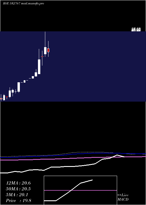  monthly chart GayatriProj