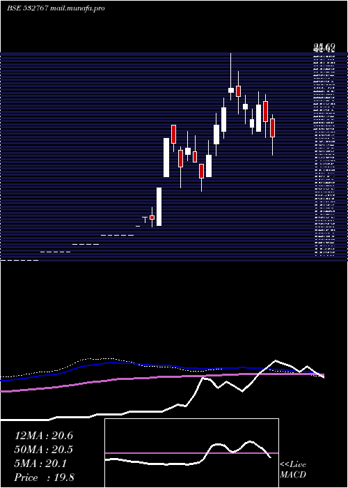  weekly chart GayatriProj