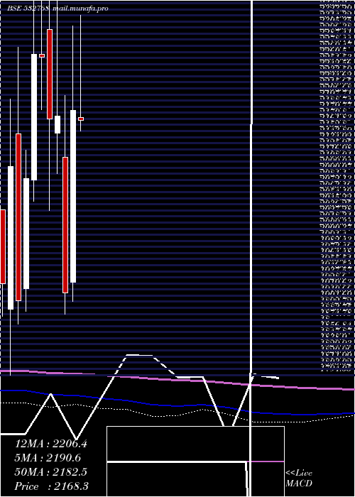  monthly chart FiemInds