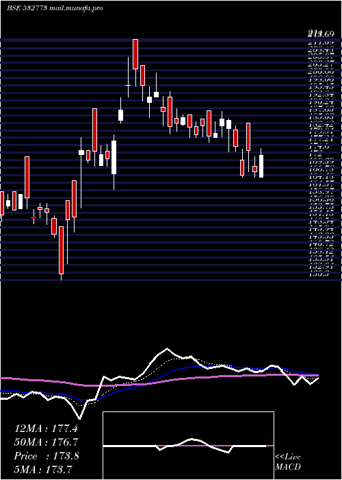  Daily chart GlobalVect