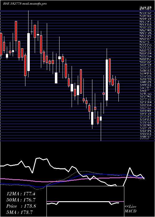  weekly chart GlobalVect