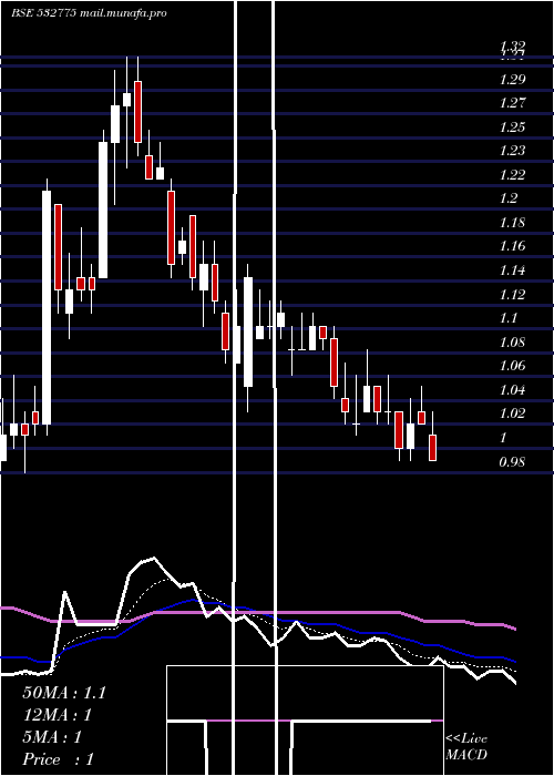  Daily chart GtlInfrast