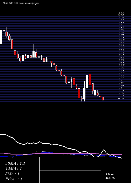 weekly chart GtlInfrast