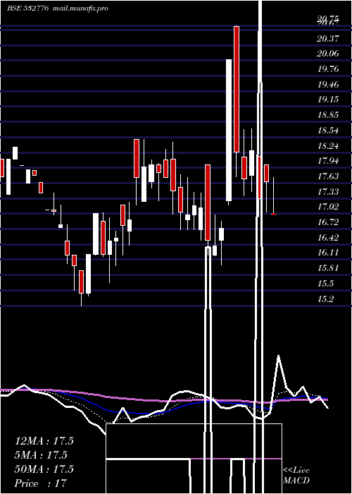  Daily chart ShivamAuto