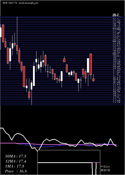  weekly chart ShivamAuto