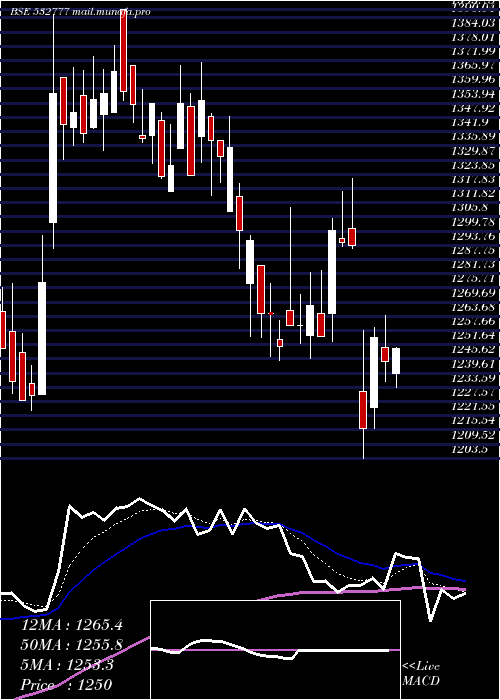  Daily chart InfoEdge