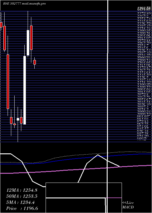  monthly chart InfoEdge