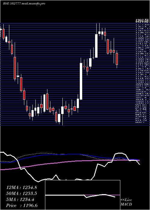  weekly chart InfoEdge