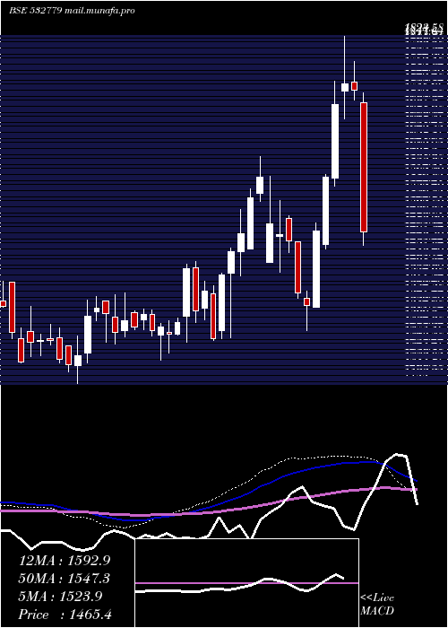  weekly chart TorntPower