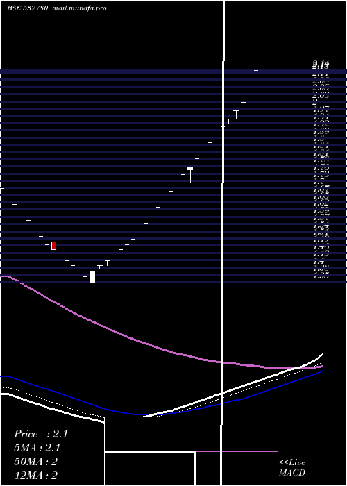  Daily chart Parsvnath