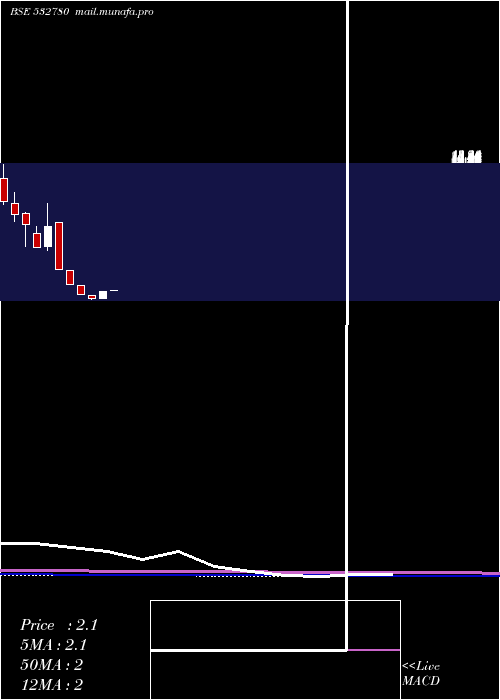  monthly chart Parsvnath