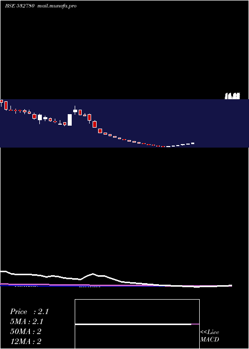  weekly chart Parsvnath