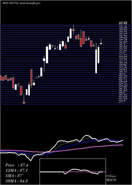  Daily chart SutlejText