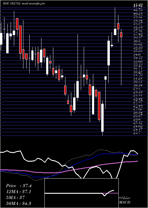  weekly chart SutlejText
