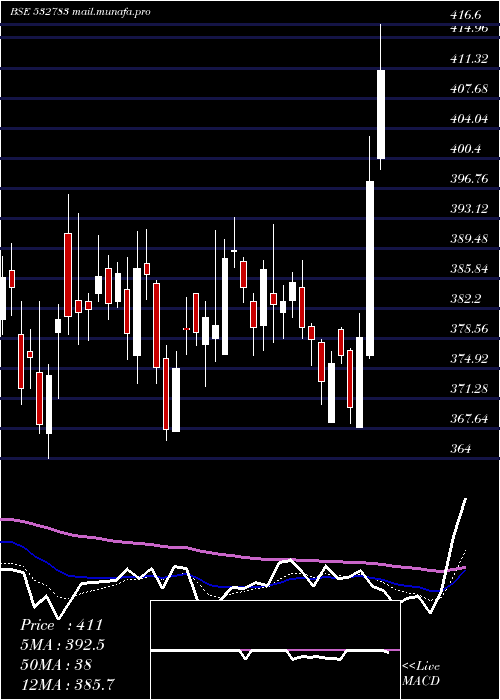  Daily chart Daawat