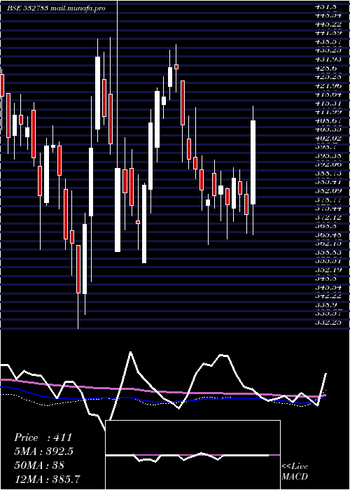  weekly chart Daawat