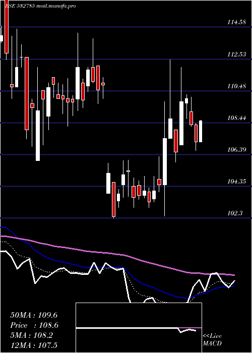  Daily chart RuchiraPap