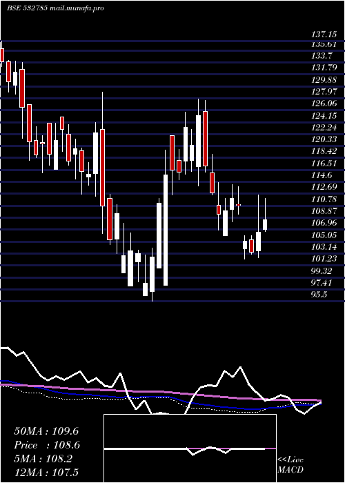  weekly chart RuchiraPap