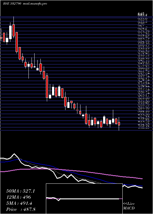  Daily chart Tanla