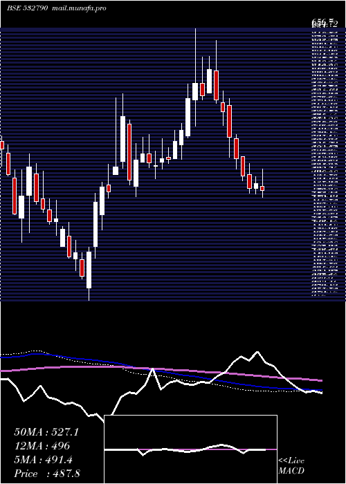  weekly chart Tanla