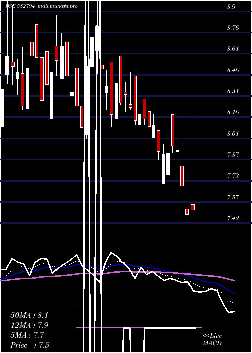  Daily chart Zeemedia