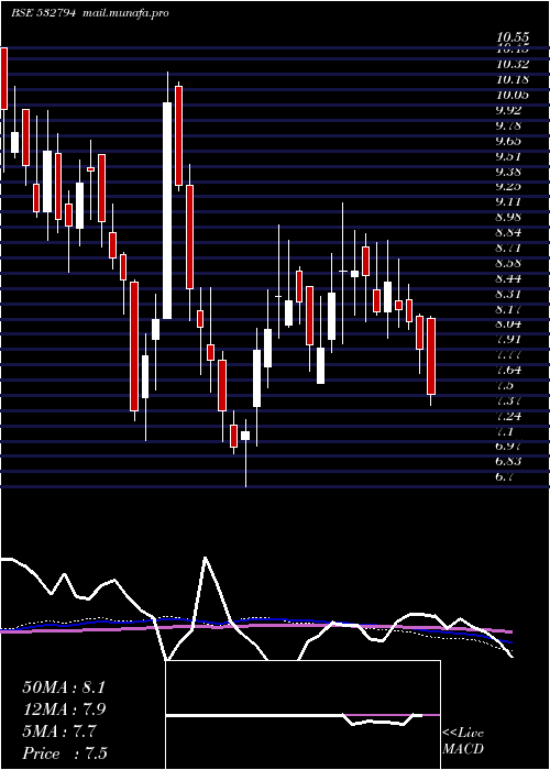  weekly chart Zeemedia