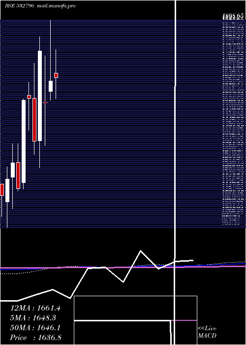  monthly chart LumaxTech